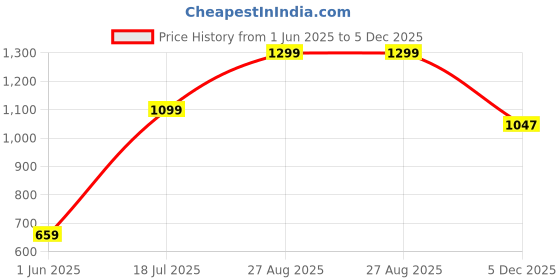 ajio.com fausto Women Back Open Slip-Ons Shoes fausto Price History Graph from 1 Jun 2025 to 5 Dec 2025