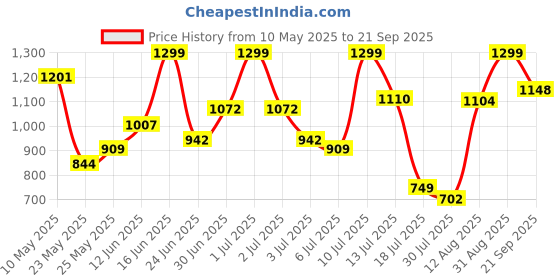 ajio.com fausto Women Back Strap Slip-On Shoes fausto Price History Graph from 10 May 2025 to 21 Sep 2025