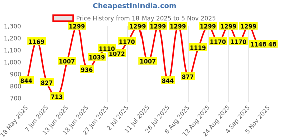 ajio.com fausto Women Back Strap Slip-On Shoes fausto Price History Graph from 18 May 2025 to 5 Nov 2025