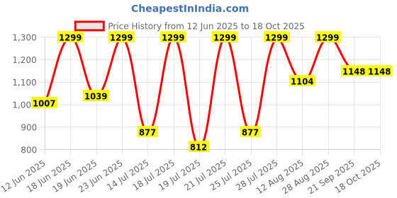 ajio.com fausto Women Back Strap Slip-On Shoes fausto Price History Graph from 12 Jun 2025 to 18 Oct 2025