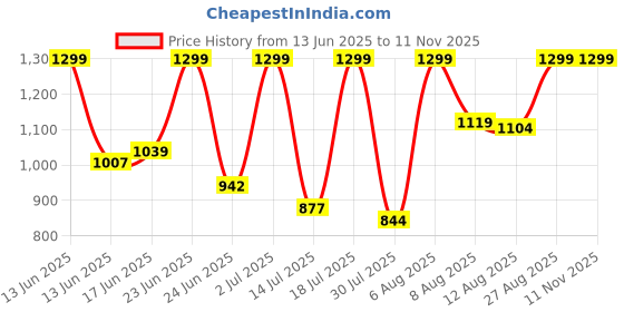 ajio.com fausto Women Back Strap Slip-On Shoes fausto Price History Graph from 13 Jun 2025 to 9 Nov 2025