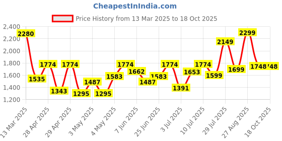 ajio.com fausto Women Boots with PU Upper fausto Price History Graph from 13 Mar 2025 to 18 Oct 2025