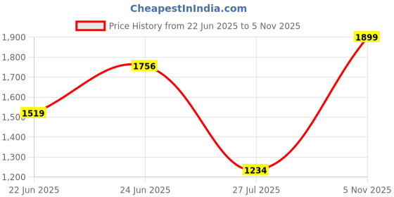 ajio.com fausto Women Boots with PU upper fausto Price History Graph from 22 Jun 2025 to 5 Nov 2025