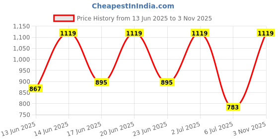 ajio.com fausto Women Casual Shoes With PU Upper fausto Price History Graph from 13 Jun 2025 to 3 Nov 2025