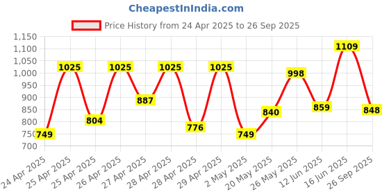ajio.com fausto Women Embellished Lace-Up Casual Shoes fausto Price History Graph from 24 Apr 2025 to 26 Sep 2025