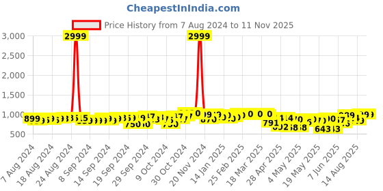 ajio.com fausto Women Knitted Regular Fit Slip-On with Round Shape fausto Price History Graph from 7 Aug 2024 to 10 Nov 2025