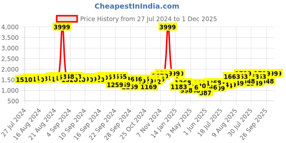 ajio.com fausto Women Mid-Calf Slip-On Boots fausto Price History Graph from 27 Jul 2024 to 30 Nov 2025
