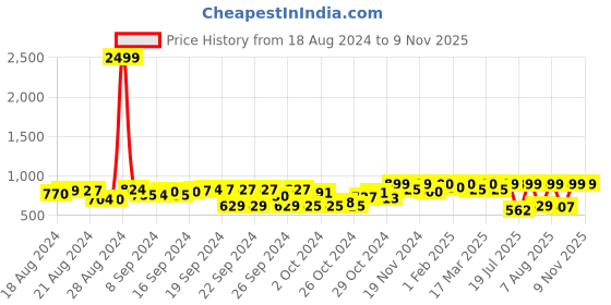 ajio.com fausto Women Regular Fit Sling-Back Flat Sandals fausto Price History Graph from 18 Aug 2024 to 8 Nov 2025