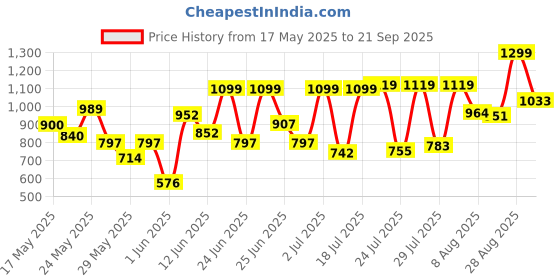 ajio.com fausto Women Regular Fit Slip-On Casual Shoes fausto Price History Graph from 17 May 2025 to 21 Sep 2025