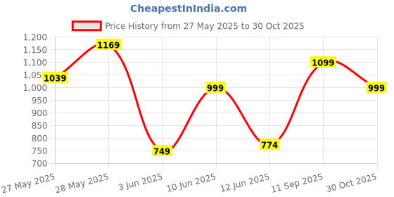 ajio.com fausto Women Regular Fit Slip-On Casual Shoes fausto Price History Graph from 27 May 2025 to 30 Oct 2025