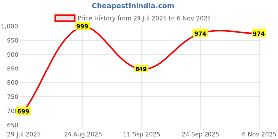 ajio.com fausto Women Regular Fit Slip-On Casual Shoes fausto Price History Graph from 29 Jul 2025 to 5 Nov 2025