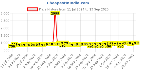 ajio.com fausto Women Round-Toe Slip-On Shoes fausto Price History Graph from 11 Jul 2024 to 13 Sep 2025