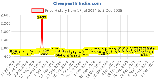 ajio.com fausto Women Round-Toe Slip-On Shoes fausto Price History Graph from 17 Jul 2024 to 5 Dec 2025