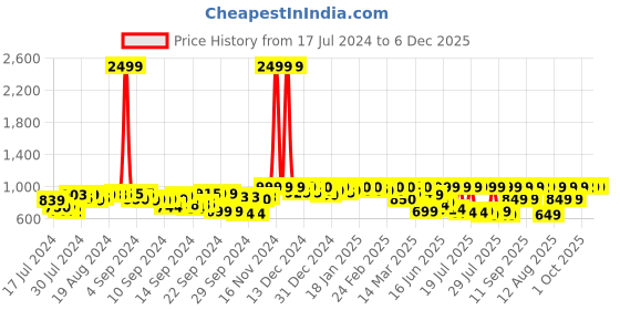 ajio.com fausto Women Round-Toe Slip-On Shoes fausto Price History Graph from 17 Jul 2024 to 5 Dec 2025