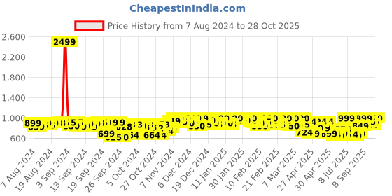 ajio.com fausto Women Round-Toe Slip-On Shoes fausto Price History Graph from 7 Aug 2024 to 28 Oct 2025