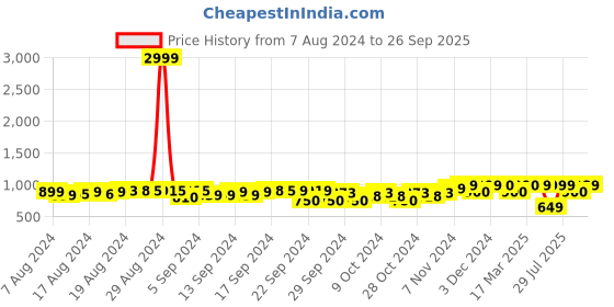 ajio.com fausto Women Round-Toe Slip-On Shoes fausto Price History Graph from 7 Aug 2024 to 26 Sep 2025