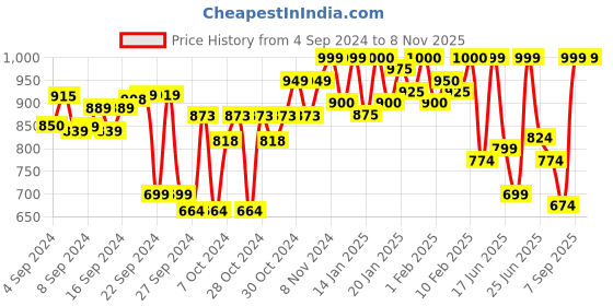 ajio.com fausto Women Round-Toe Slip-On Shoes fausto Price History Graph from 4 Sep 2024 to 6 Nov 2025