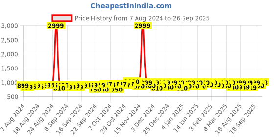 ajio.com fausto Women Slip-On Round-Toe Casual Shoes fausto Price History Graph from 7 Aug 2024 to 26 Sep 2025