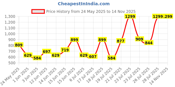 ajio.com fausto Women Slip-On Shoes fausto Price History Graph from 24 May 2025 to 12 Nov 2025