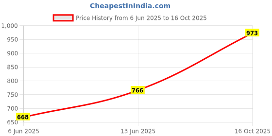 ajio.com fausto Women Slip-Ons with PU Upper fausto Price History Graph from 6 Jun 2025 to 16 Oct 2025