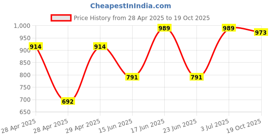 ajio.com fausto Women Slip-Ons with PU Upper fausto Price History Graph from 28 Apr 2025 to 19 Oct 2025