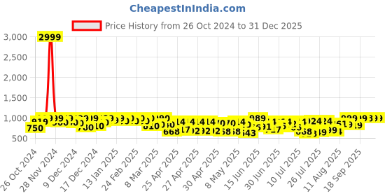 ajio.com fausto Women Wedges with PU upper fausto Price History Graph from 26 Oct 2024 to 31 Dec 2025