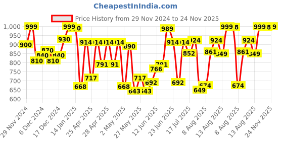 ajio.com fausto Women Wedges with PU upper fausto Price History Graph from 29 Nov 2024 to 24 Nov 2025