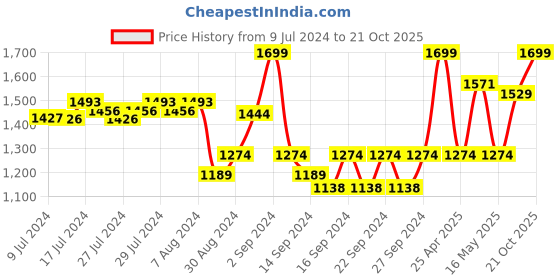 ajio.com pure home and living Faux Boston Fern Potted Plant pure home and living Price History Graph from 9 Jul 2024 to 21 Oct 2025