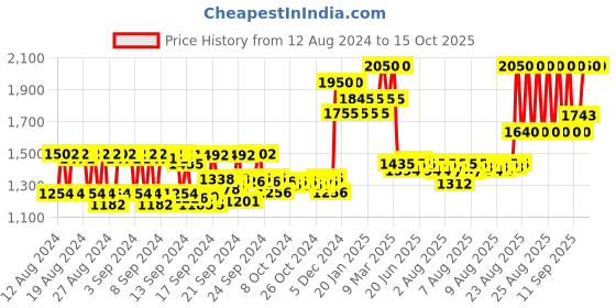 ajio.com huda beauty Faux Filler Extra Shine Lip Gloss - Bombshell huda beauty Price History Graph from 12 Aug 2024 to 14 Oct 2025