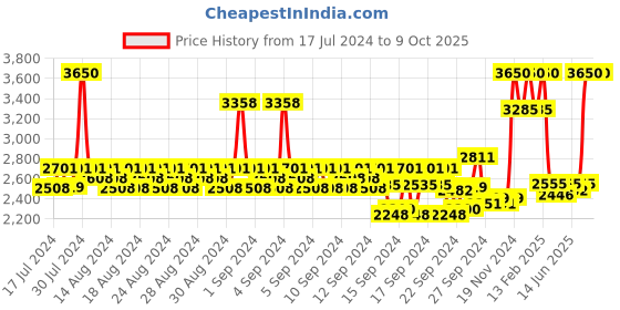 ajio.com huda beauty Faux Filter Luminous Matte Liquid Foundation - 210B Chai huda beauty Price History Graph from 17 Jul 2024 to 9 Oct 2025