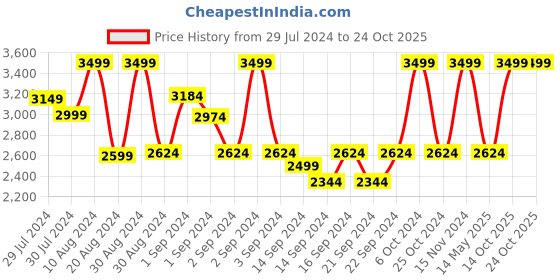 ajio.com pure home and living Faux Flower Plant with Pot pure home and living Price History Graph from 29 Jul 2024 to 23 Oct 2025
