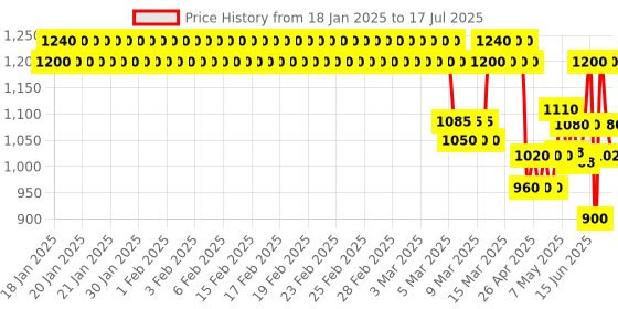 ajio.com crimsoune club Faux Fur Jacket with Button Closure crimsoune club Price History Graph from 18 Jan 2025 to 17 Jul 2025