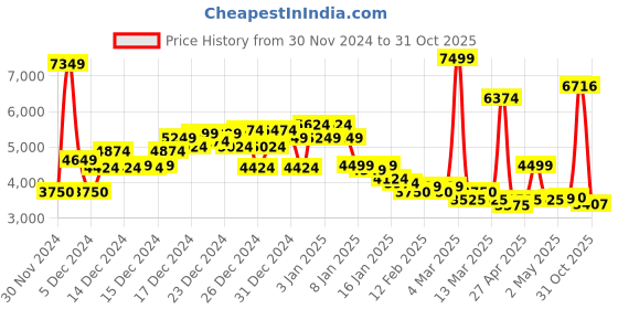 ajio.com asos design Faux Leather Oversized Distressed Bomber Jacket asos design Price History Graph from 30 Nov 2024 to 31 Oct 2025