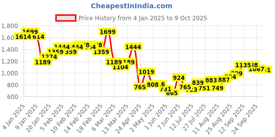 ajio.com asos design Faux Leather Pebbled Belt with Rectangle Buckle asos design Price History Graph from 4 Jan 2025 to 9 Oct 2025