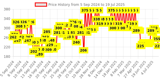ajio.com pac Faux Mink False Eyelash - M83 pac Price History Graph from 4 Sep 2024 to 15 Jul 2025