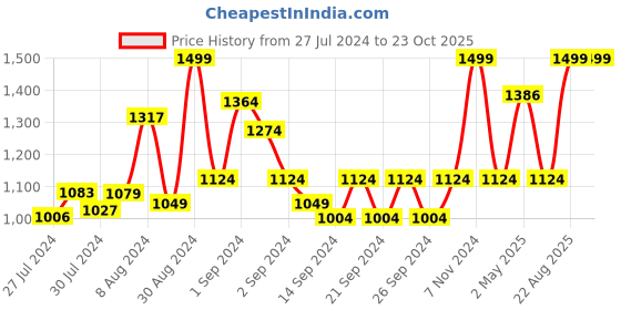 ajio.com pure home and living Faux Seagrass Ball - Small pure home and living Price History Graph from 27 Jul 2024 to 23 Oct 2025