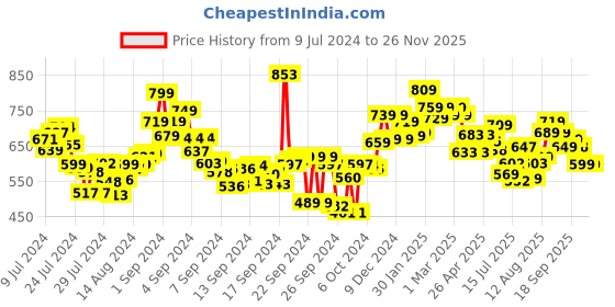 ajio.com styli Faux Suede Mule Espadrilles styli Price History Graph from 9 Jul 2024 to 25 Nov 2025