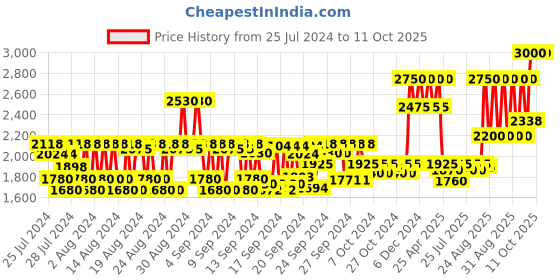 ajio.com huda beauty Fauxfilter Luminous Matte Concealer - 4.1 Graham Cracker huda beauty Price History Graph from 25 Jul 2024 to 11 Oct 2025