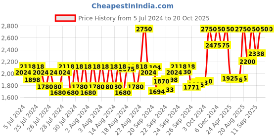 ajio.com huda beauty Fauxfilter Luminous Matte Concealer - 5.3 Toasted Almond huda beauty Price History Graph from 5 Jul 2024 to 20 Oct 2025