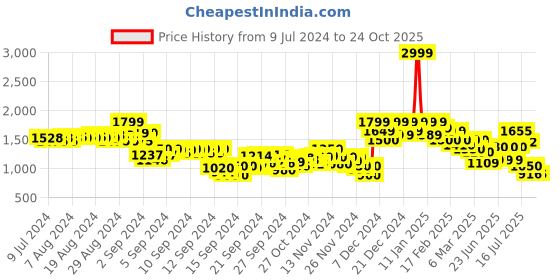 ajio.com puma Favourite Velocity 3 Printed Woven Running Shorts puma Price History Graph from 9 Jul 2024 to 23 Oct 2025