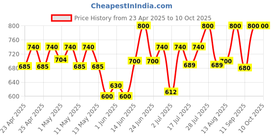 ajio.com favriz Jumpsuit with Waist Tie-Up favriz Price History Graph from 23 Apr 2025 to 9 Oct 2025