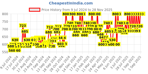 ajio.com favriz Short-Sleeve Jumpsuit with Waist Tie-Up favriz Price History Graph from 9 Jul 2024 to 27 Nov 2025