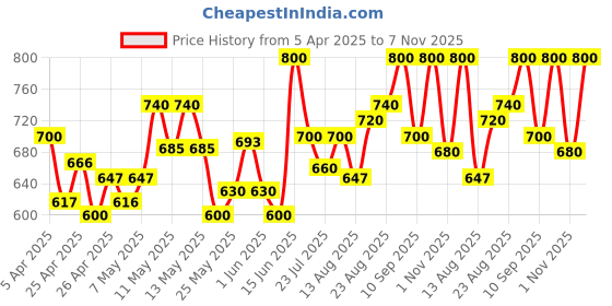 ajio.com favriz Short-Sleeve Jumpsuit with Waist Tie-Up favriz Price History Graph from 5 Apr 2025 to 7 Nov 2025