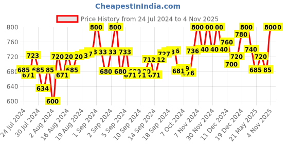 ajio.com favriz Sweatheart-Neck Jumpsuit with Belt favriz Price History Graph from 24 Jul 2024 to 4 Nov 2025