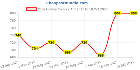 ajio.com favriz Sweatheart-Neck Jumpsuit with Belt favriz Price History Graph from 27 Apr 2025 to 9 Oct 2025