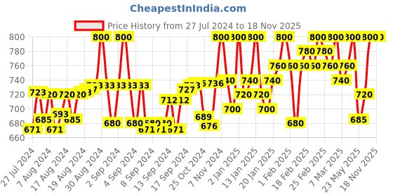 ajio.com favriz Women Floral Print Jumpsuit with Belt favriz Price History Graph from 27 Jul 2024 to 18 Nov 2025