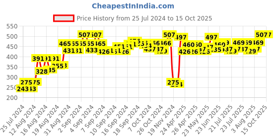 ajio.com fawoment Camisole with Side Slits fawoment Price History Graph from 25 Jul 2024 to 14 Oct 2025