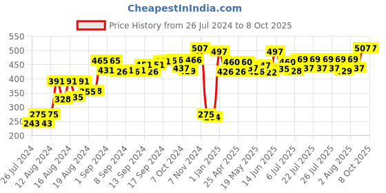 ajio.com fawoment Camisole with Side Slits fawoment Price History Graph from 26 Jul 2024 to 7 Oct 2025