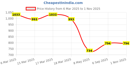 ajio.com fawoment Floral Embroidered Straight Kurta fawoment Price History Graph from 6 Mar 2025 to 31 Oct 2025