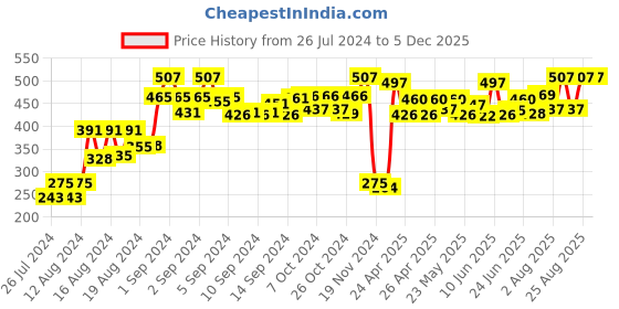 ajio.com fawoment Solid Crew-Neck Camisole fawoment Price History Graph from 26 Jul 2024 to 5 Dec 2025